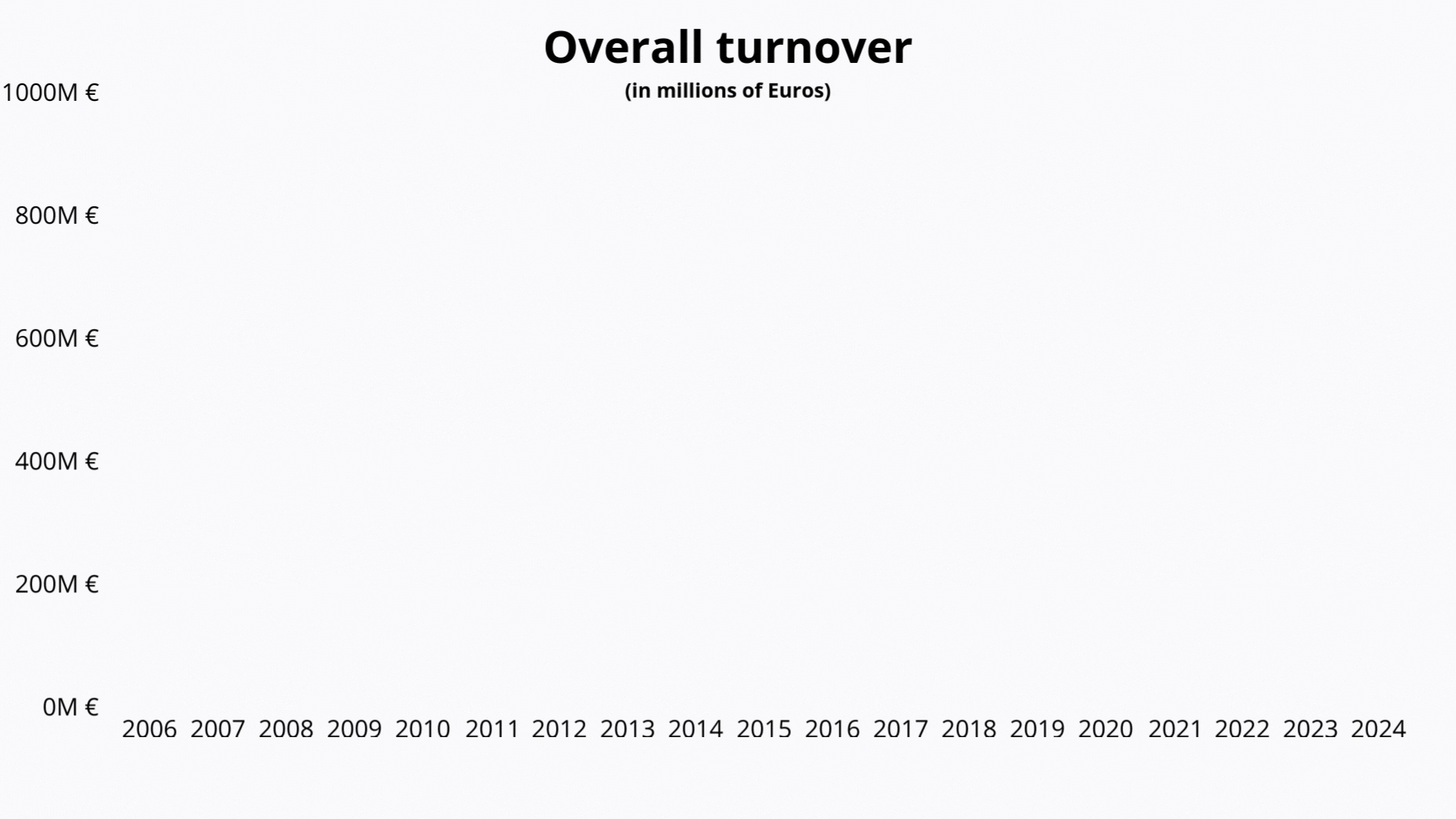 Turnover of the Théa group