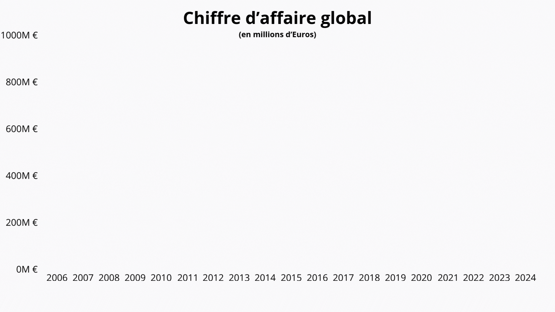 Chiffres d'affaires graphique